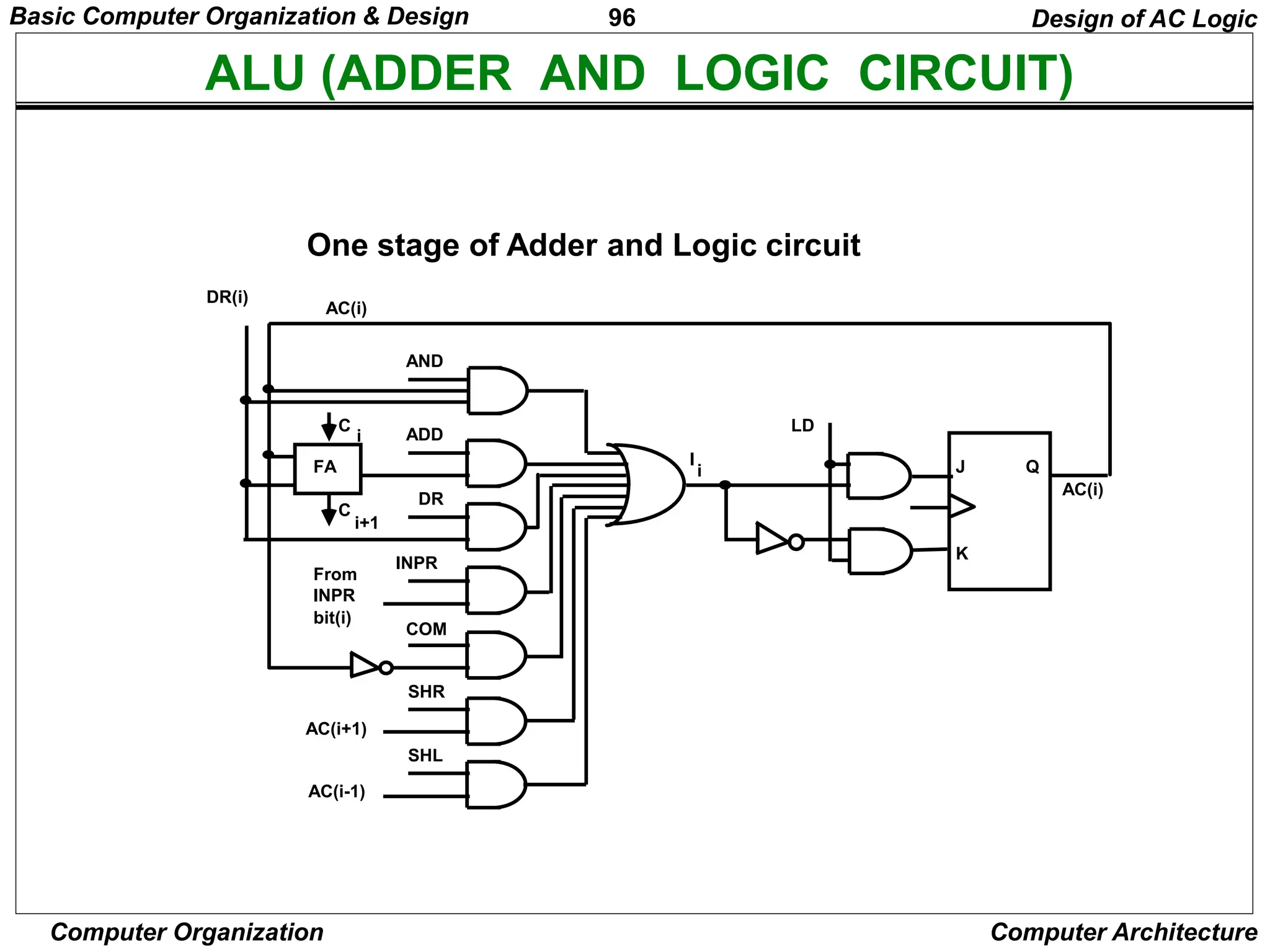 96
Computer Organization Computer Architecture
ALU (ADDER AND LOGIC CIRCUIT)
One stage of Adder and Logic circuit
Design of AC Logic
AND
ADD
DR
INPR
COM
SHR
SHL
J
K
Q
AC(i)
LD
FA
C
C
From
INPR
bit(i)
DR(i)
AC(i)
AC(i+1)
AC(i-1)
i
i
i+1
I
Basic Computer Organization & Design
 