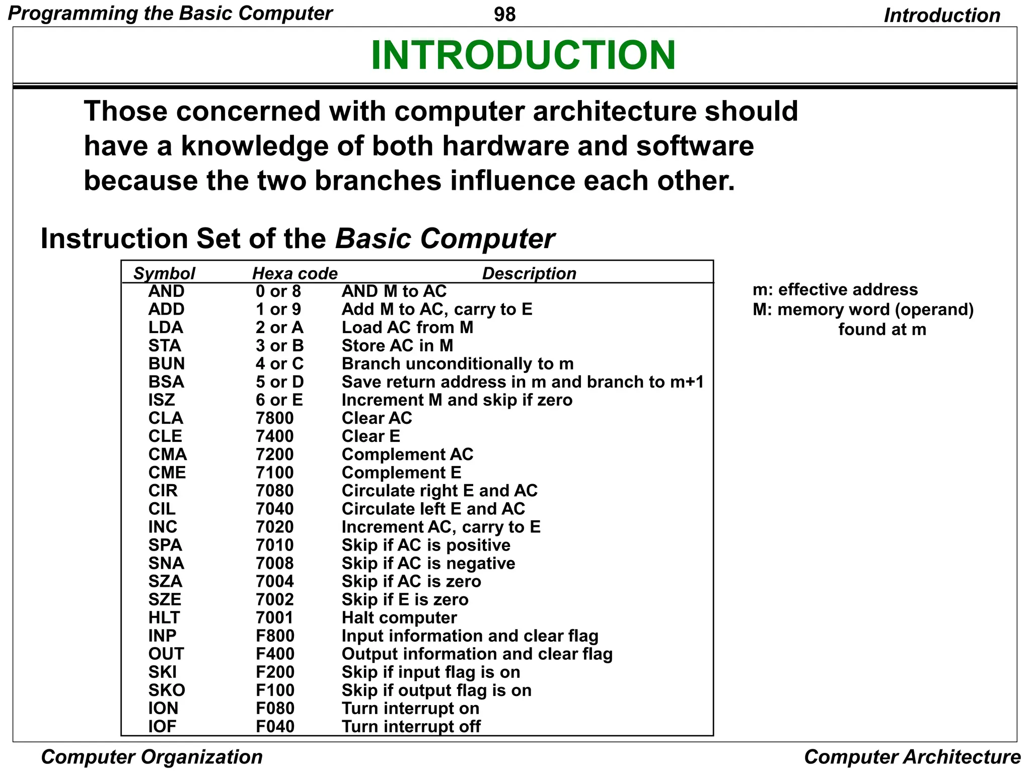 98
Computer Organization Computer Architecture
INTRODUCTION
Symbol Hexa code Description
Those concerned with computer architecture should
have a knowledge of both hardware and software
because the two branches influence each other.
m: effective address
M: memory word (operand)
found at m
Introduction
AND 0 or 8 AND M to AC
ADD 1 or 9 Add M to AC, carry to E
LDA 2 or A Load AC from M
STA 3 or B Store AC in M
BUN 4 or C Branch unconditionally to m
BSA 5 or D Save return address in m and branch to m+1
ISZ 6 or E Increment M and skip if zero
CLA 7800 Clear AC
CLE 7400 Clear E
CMA 7200 Complement AC
CME 7100 Complement E
CIR 7080 Circulate right E and AC
CIL 7040 Circulate left E and AC
INC 7020 Increment AC, carry to E
SPA 7010 Skip if AC is positive
SNA 7008 Skip if AC is negative
SZA 7004 Skip if AC is zero
SZE 7002 Skip if E is zero
HLT 7001 Halt computer
INP F800 Input information and clear flag
OUT F400 Output information and clear flag
SKI F200 Skip if input flag is on
SKO F100 Skip if output flag is on
ION F080 Turn interrupt on
IOF F040 Turn interrupt off
Instruction Set of the Basic Computer
Programming the Basic Computer
 