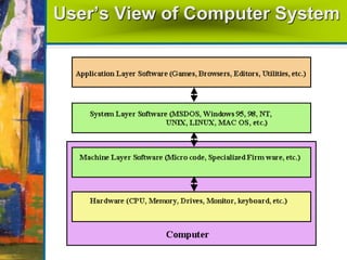 User’s View of Computer System
 