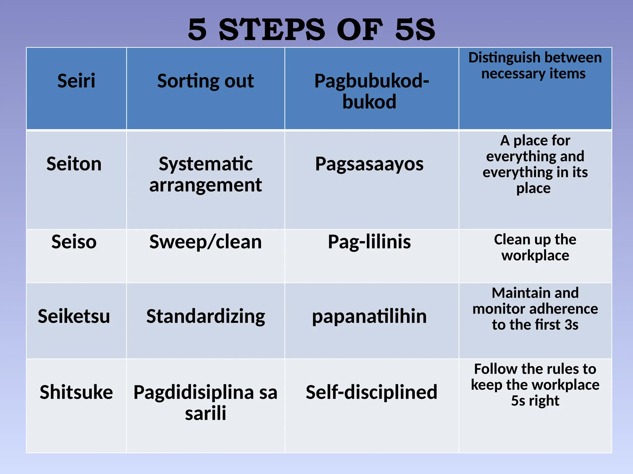 5 STEPS OF 5S
Seiri Sorting out Pagbubukod-
bukod
Distinguish between
necessary items
Seiton Systematic
arrangement
Pagsasaayos
A place for
everything and
everything in its
place
Seiso Sweep/clean Pag-lilinis Clean up the
workplace
Seiketsu Standardizing papanatilihin
Maintain and
monitor adherence
to the first 3s
Shitsuke Pagdidisiplina sa
sarili
Self-disciplined
Follow the rules to
keep the workplace
5s right
 