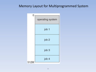 Memory Layout for Multiprogrammed System
16
 
