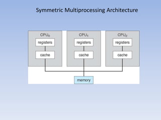 Symmetric Multiprocessing Architecture
 
