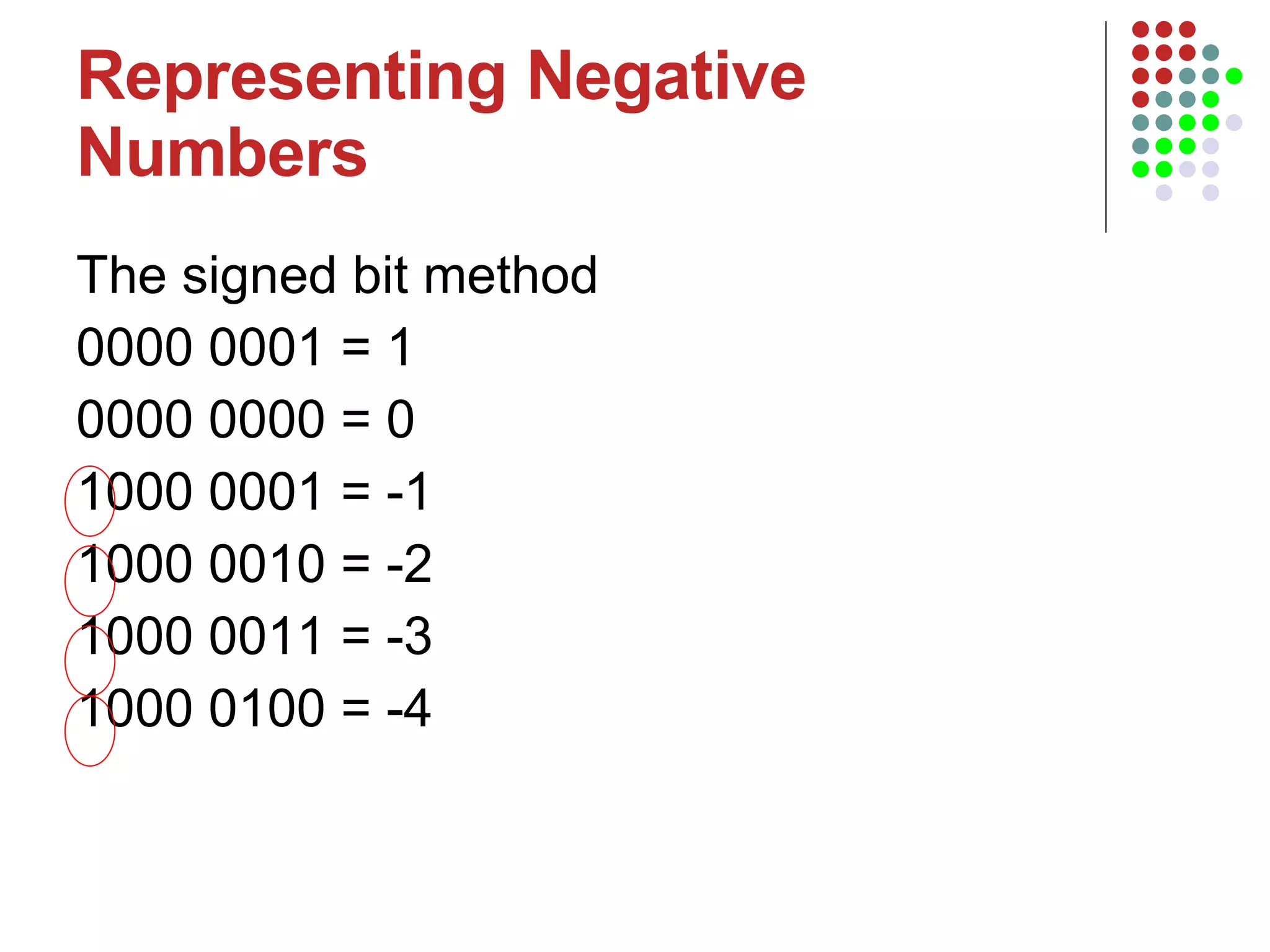 Representing Negative Numbers The signed bit method 0000 0001 = 1 0000 0000 = 0 1000 0001 = -1 1000 0010 = -2 1000 0011 = -3 1000 0100 = -4 