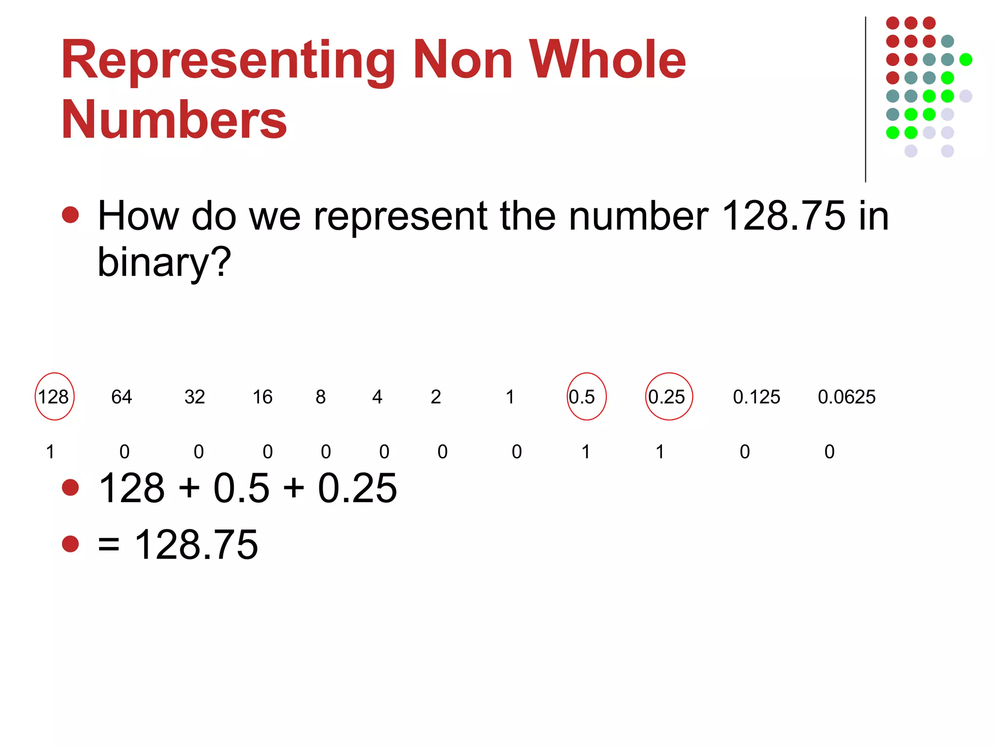 Representing Non Whole Numbers How do we represent the number 128.75 in binary? 128 + 0.5 + 0.25  = 128.75 128  64   32   16  8   4  2  1  0.5  0.25  0.125  0.0625  1  0  0  0  0  0  0  0  1  1  0  0  
