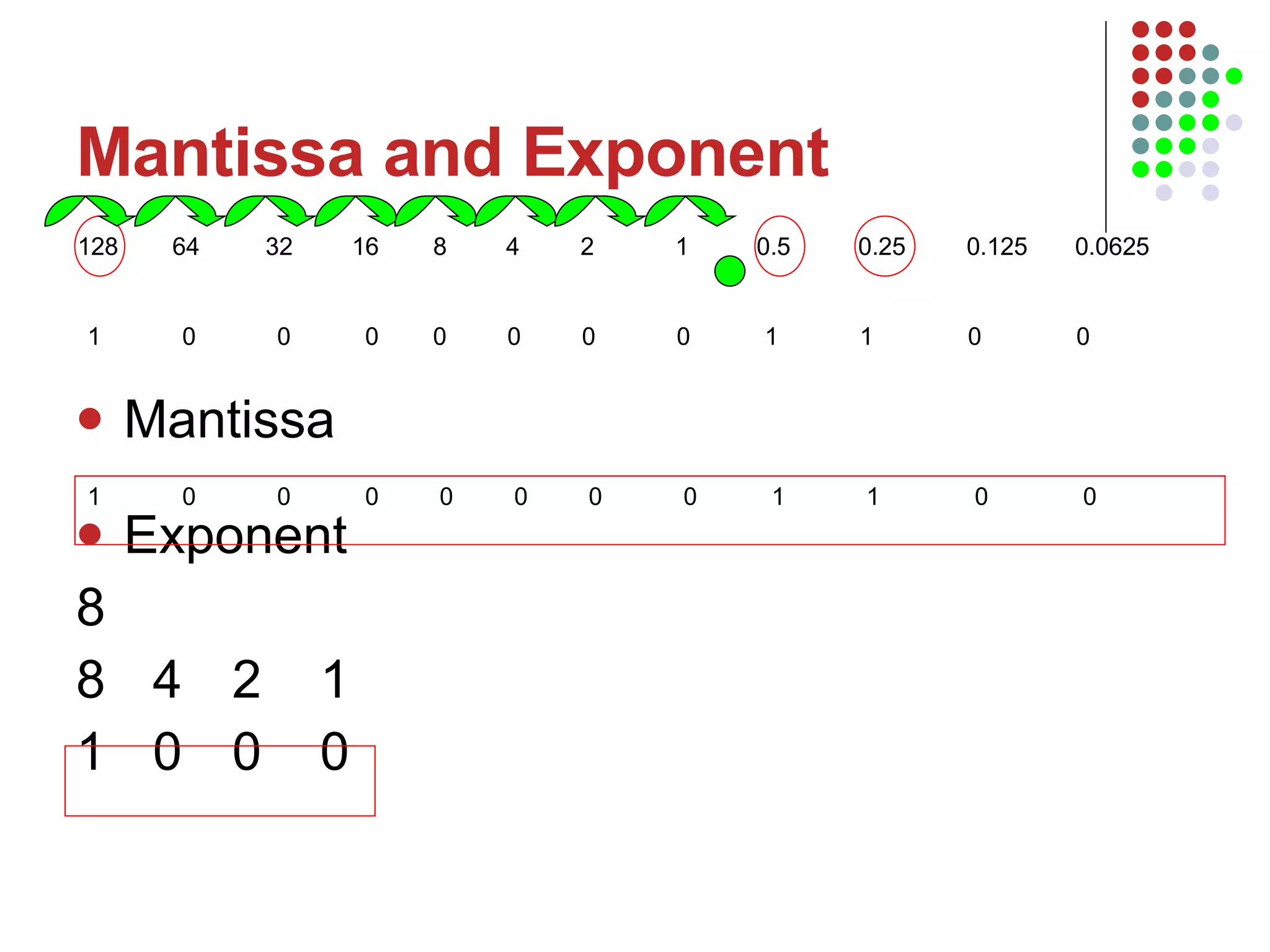 Mantissa and Exponent Mantissa Exponent 8 8   4   2  1 1   0   0  0 128  64   32   16  8   4  2  1  0.5  0.25  0.125  0.0625  1  0  0  0  0  0  0  0  1  1  0  0  1  0  0  0  0  0  0  0  1  1  0  0  