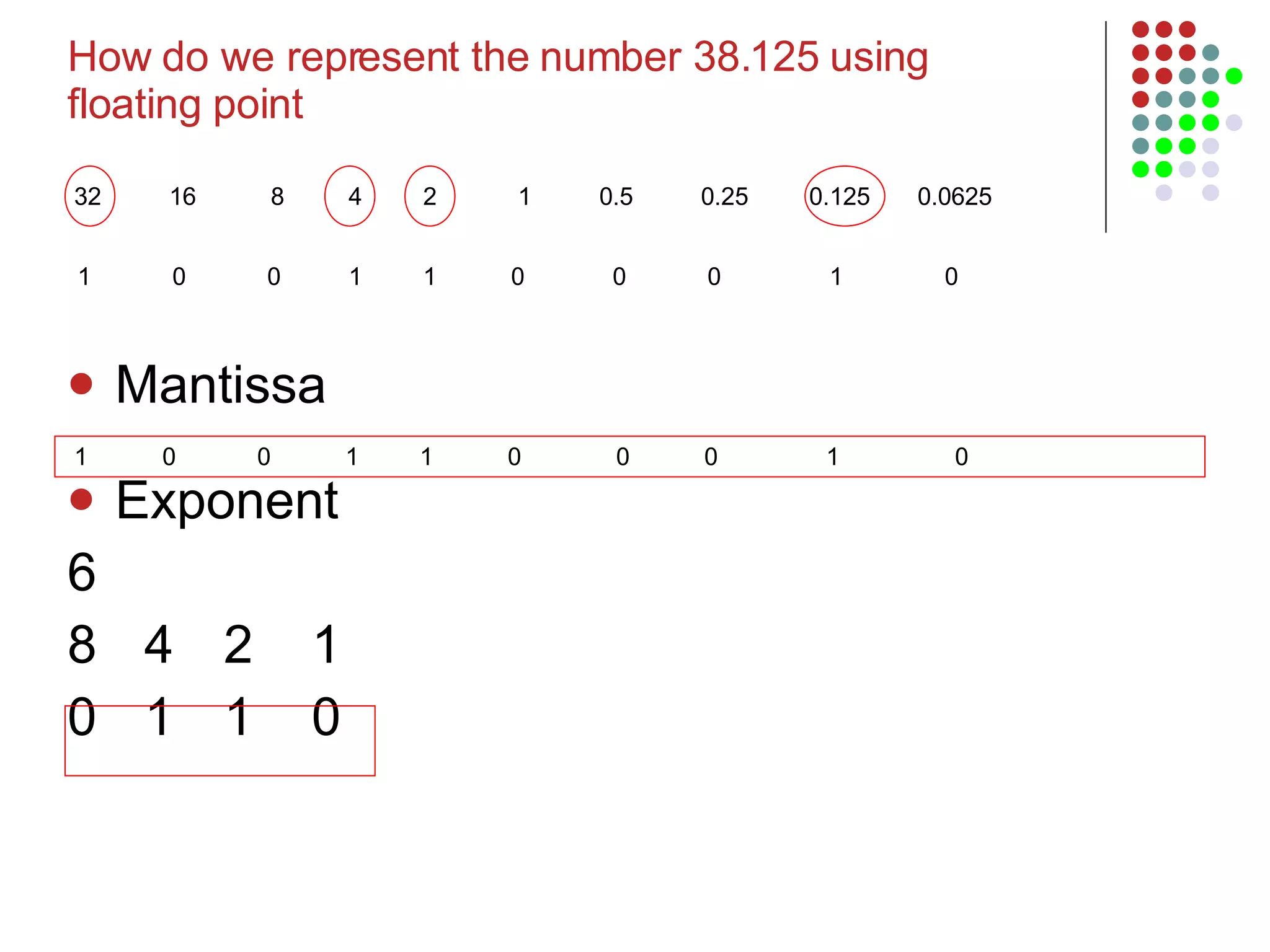 Mantissa Exponent 6 8   4   2  1 0   1   1  0 1  0  0  1  1  0  0  0  1  0  1  0  0  1  1  0  0  0  1  0  How do we represent the number 38.125 using floating point 32  16  8   4  2  1  0.5  0.25  0.125  0.0625  