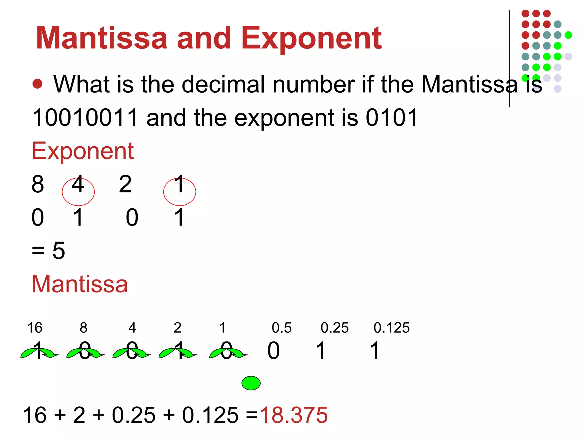 What is the decimal number if the Mantissa is 10010011 and the exponent is 0101 Exponent  8  4  2  1 0  1  0  1 = 5 Mantissa 1  0  0  1  0  0  1  1 Mantissa and Exponent 16  8  4  2  1  0.5  0.25  0.125 16 + 2 + 0.25 + 0.125 = 18.375   