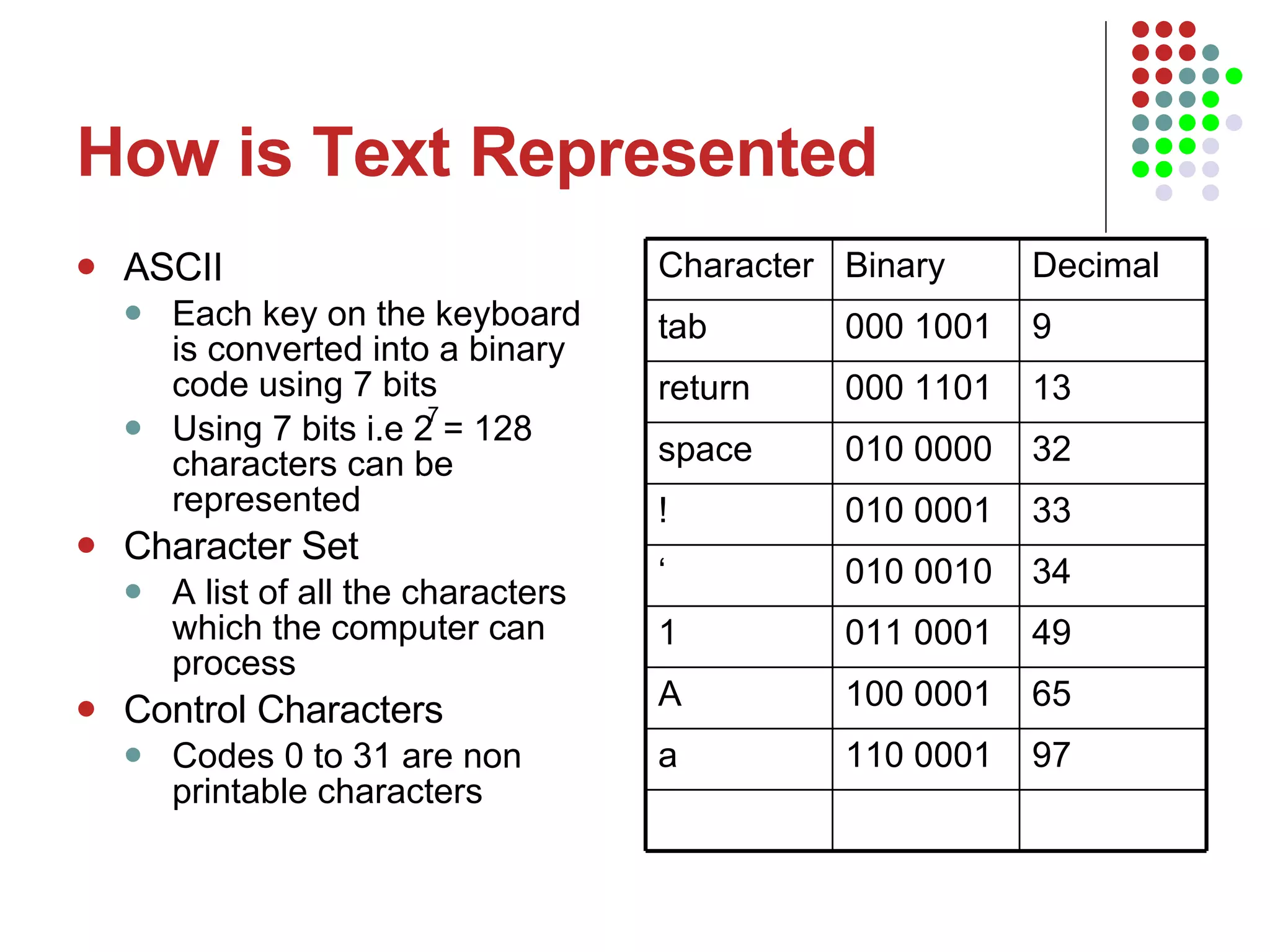 How is Text Represented ASCII Each key on the keyboard is converted into a binary code using 7 bits Using 7 bits i.e 2 = 128 characters can be represented Character Set A list of all the characters which the computer can process Control Characters Codes 0 to 31 are non printable characters 7 97 110 0001 a 65 100 0001 A 49 011 0001 1 34 010 0010 ‘ 33 010 0001 ! 32 010 0000 space 13 000 1101 return 9 000 1001 tab Decimal Binary Character 