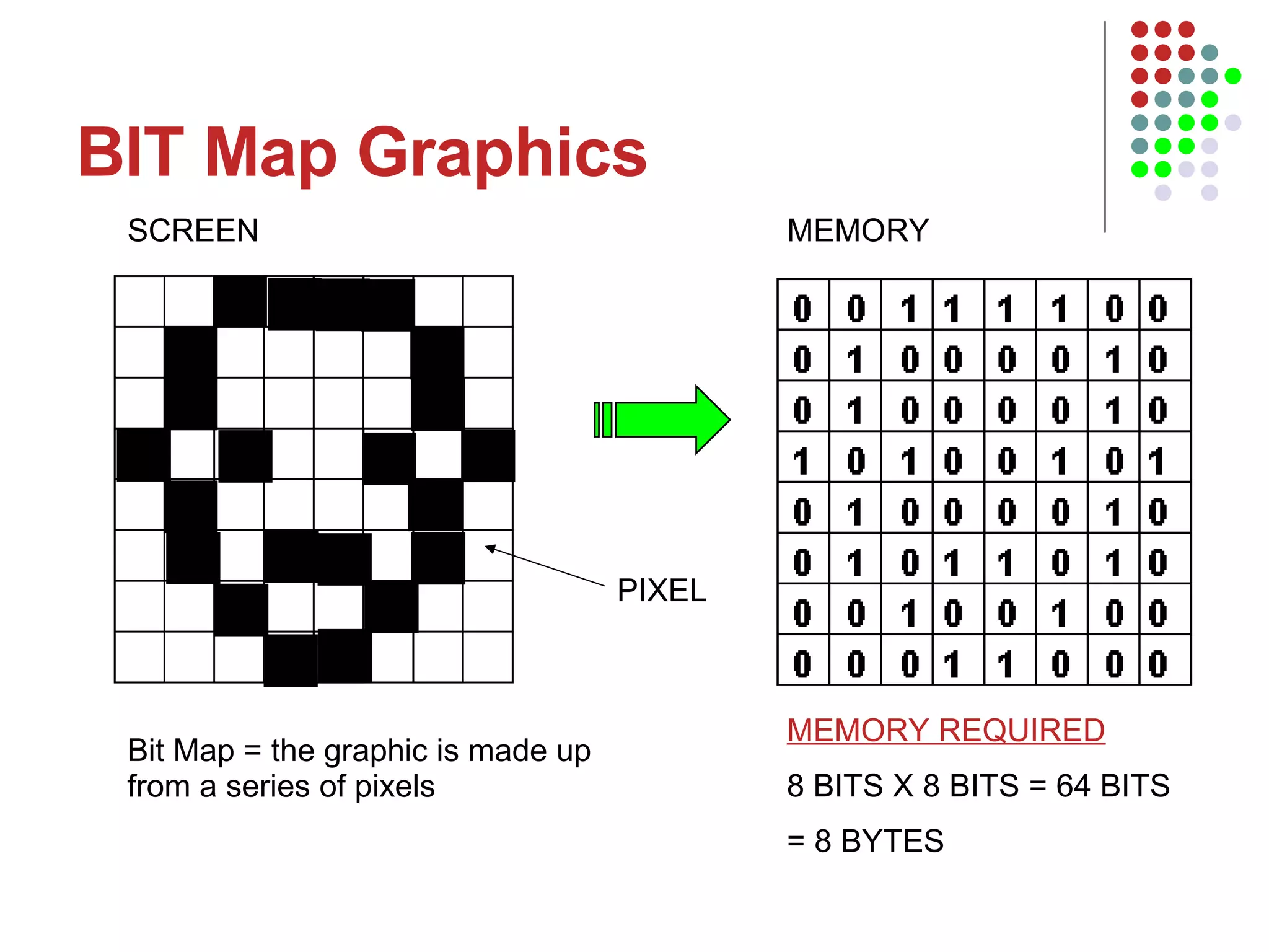 BIT Map Graphics SCREEN MEMORY PIXEL MEMORY REQUIRED 8 BITS X 8 BITS = 64 BITS = 8 BYTES Bit Map = the graphic is made up from a series of pixels 