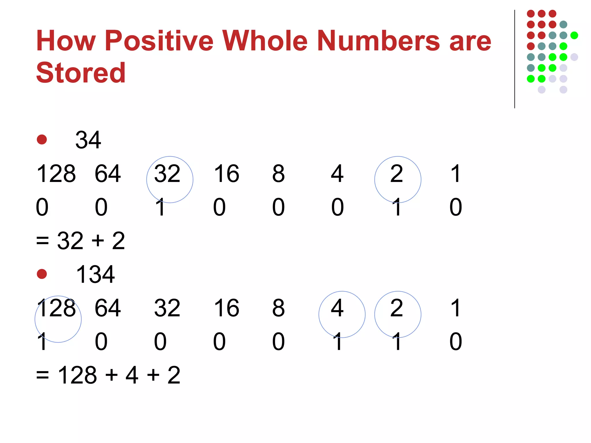 How Positive Whole Numbers are Stored 34 128 64 32 16 8 4 2 1 0 0 1 0 0 0 1 0 = 32 + 2 134 128 64 32 16 8 4 2 1 1 0 0 0 0 1 1 0 = 128 + 4 + 2 