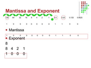 Mantissa and Exponent Mantissa Exponent 8 8   4   2  1 1   0   0  0 128  64   32   16  8   4  2  1  0.5  0.25  0.125  0.0625  1  0  0  0  0  0  0  0  1  1  0  0  1  0  0  0  0  0  0  0  1  1  0  0  