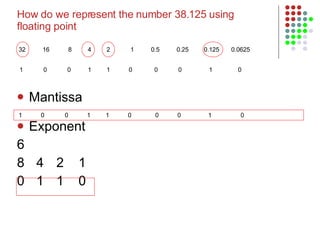 Mantissa Exponent 6 8   4   2  1 0   1   1  0 1  0  0  1  1  0  0  0  1  0  1  0  0  1  1  0  0  0  1  0  How do we represent the number 38.125 using floating point 32  16  8   4  2  1  0.5  0.25  0.125  0.0625  