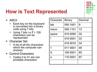 How is Text Represented ASCII Each key on the keyboard is converted into a binary code using 7 bits Using 7 bits i.e 2 = 128 characters can be represented Character Set A list of all the characters which the computer can process Control Characters Codes 0 to 31 are non printable characters 7 97 110 0001 a 65 100 0001 A 49 011 0001 1 34 010 0010 ‘ 33 010 0001 ! 32 010 0000 space 13 000 1101 return 9 000 1001 tab Decimal Binary Character 