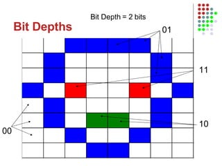 Bit Depths Bit Depth = 2 bits 01 10 11 00 