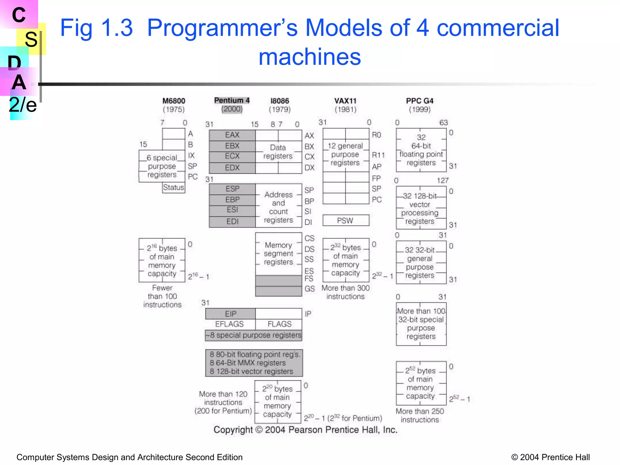 computer-systems-design-and-architecture.ppt | Operating Systems ...