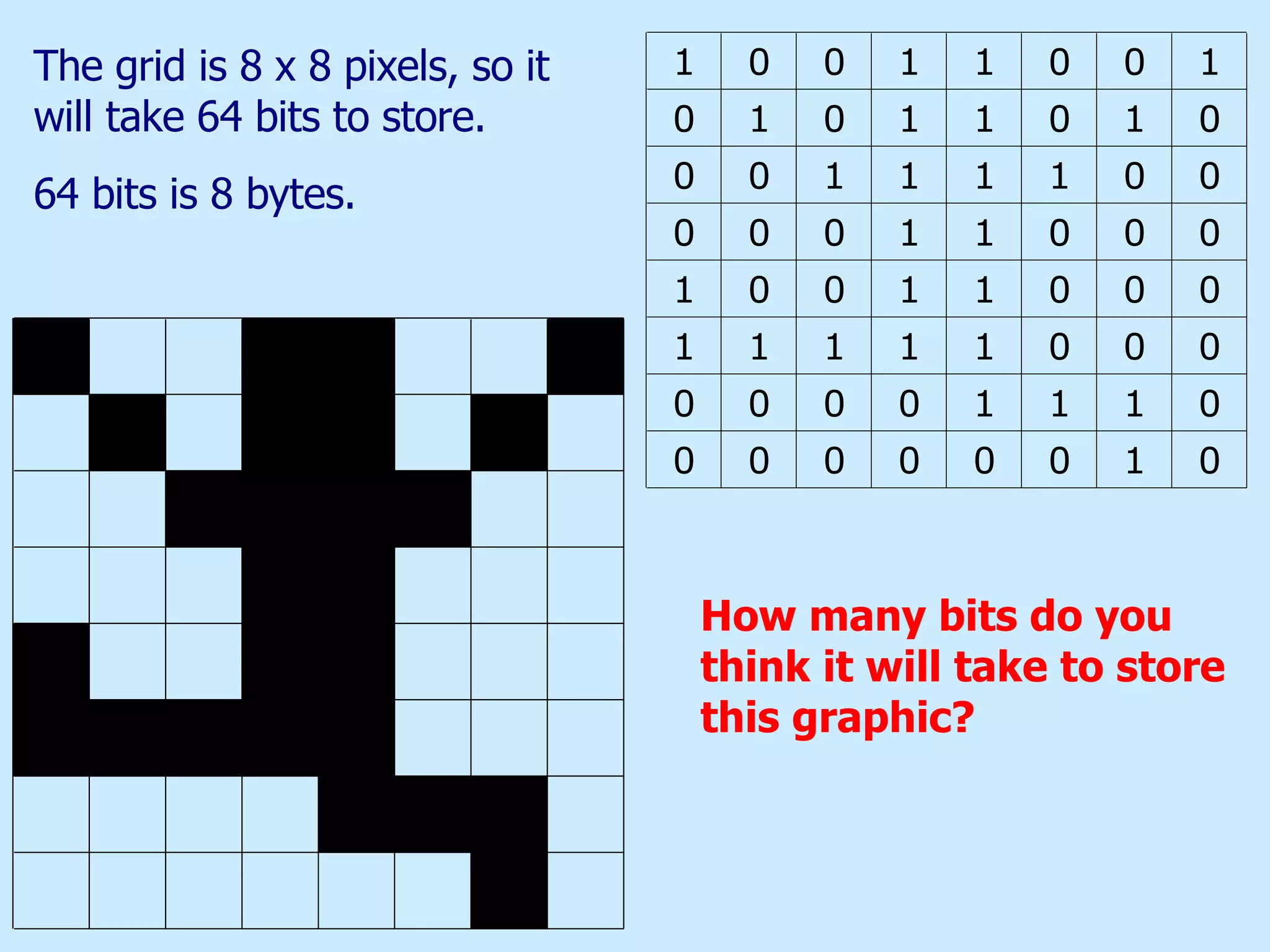 How many bits do you think it will take to store this graphic? The grid is 8 x 8 pixels, so it will take 64 bits to store. 64 bits is 8 bytes. 