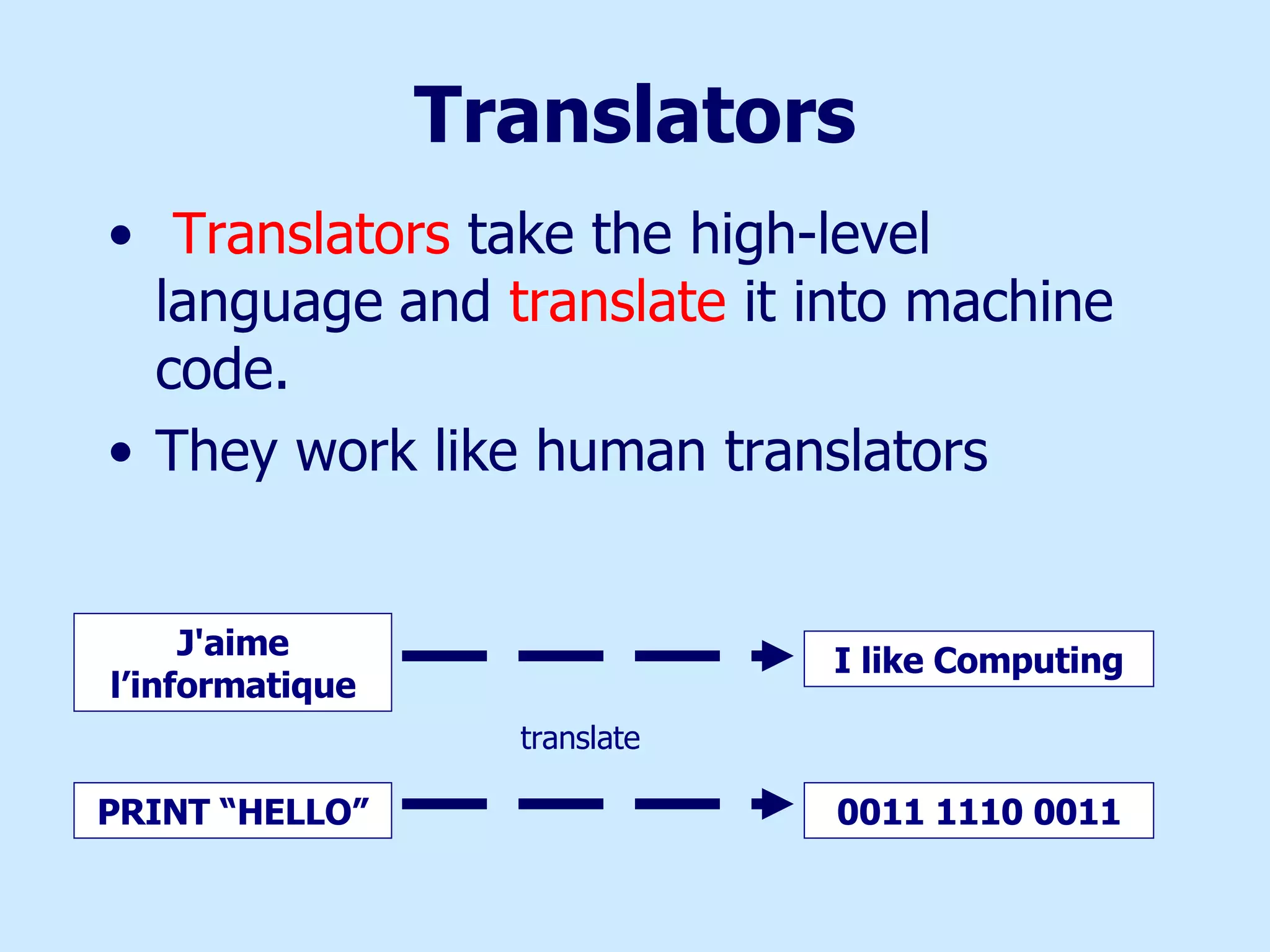 Translators Translators  take the high-level language   and  translate  it into machine code. They work like human translators J'aime l’informatique PRINT “HELLO” I like Computing 0011 1110 0011 translate 