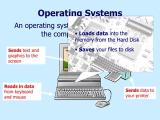 Operating Systems An operating system controls all the tasks the computer does for you Reads in data  from keyboard and mouse Sends  text and graphics to the screen Sends  data to your printer Loads data  into the memory from the Hard Disk Saves  your files to disk 