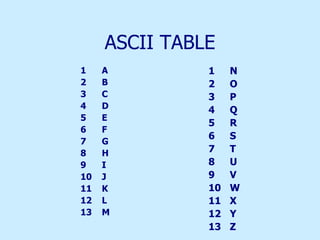 ASCII TABLE A B C D E F G H I J K L M N O P Q R S T U V W X Y Z 