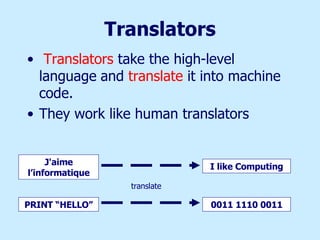 Translators Translators  take the high-level language   and  translate  it into machine code. They work like human translators J'aime l’informatique PRINT “HELLO” I like Computing 0011 1110 0011 translate 