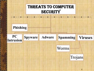6
Threats to computer
security
PC
Intrusion
Spyware Adware Spamming Viruses
Worms
Trojans
Phishing
 