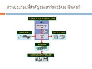 ส่วนประกอบที่สาคัญของฮาร์ดแวร์คอมพิวเตอร์
CENTRAL PROCESSING UNIT

INPUT UNIT

OUTPUT UNIT

MEMORY

SECONDARY STORAGE

 