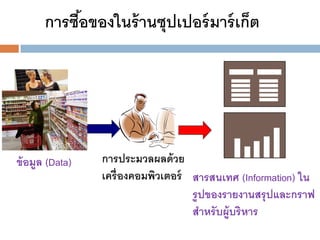 การซือของในร้ านซุปเปอร์ มาร์ เก็ต
้

ข้ อมูล (Data)

การประมวลผลด้ วย
เครื่องคอมพิวเตอร์ สารสนเทศ (Information) ใน
รู ปของรายงานสรุ ปและกราฟ
สาหรั บผู้บริหาร

 