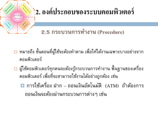 2. องค์ ประกอบของระบบคอมพิวเตอร์
2.5 กระบวนการทางาน (Procedure)




หมายถึง ขั้นตอนที่ผใช้จะต้องทาตาม เพื่อให้ได้งานเฉพาะบางอย่างจาก
ู้
คอมพิวเตอร์
ผูใช้คอมพิวเตอร์ทุกคนจะต้องรูกระบวนการทางาน พื้ นฐานของเครื่อง
้
้
คอมพิวเตอร์ เพื่อที่จะสามารถใช้งานได้อย่างถูกต้อง เช่น


การใช้เครื่อง ฝาก – ถอนเงินอัตโนมัติ (ATM) ถ้าต้องการ
ถอนเงินจะต้องผ่านกระบวนการต่างๆ เช่น

 