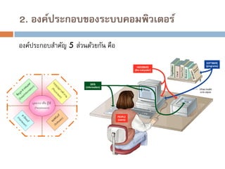 2. องค์ประกอบของระบบคอมพิวเตอร์
องค์ประกอบสาคัญ 5 ส่วนด้วยกัน คือ

 