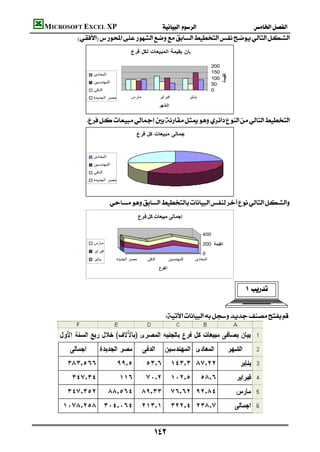MICROSOFT EXCEL XP                    
       
                                          ‫ﺑﯿﺎن ﺑﻘﯿﻤﺔ اﻟﻤﺒﯿﻌﺎت ﻟﻜﻞ ﻓﺮع‬

                                                                                               200
                                                                                               150
                     ‫اﻟﻤﻌﺎدى‬




                                                                                                     ‫اﻟﻘﯿﻤﺔ‬
                                                                                               100
                     ‫اﻟﻤﮭﻨﺪﺳﯿﻦ‬                                                                 50
                     ‫اﻟﺪﻗﻰ‬                                                                     0
                     ‫ﻣﺼﺮ اﻟﺠﺪﯾﺪة‬          ‫ﻣﺎرس‬               ‫ﻓﺒﺮاﯾﺮ‬              ‫ﯾﻨﺎﯾﺮ‬
                                                             ‫اﻟﺸﮭﺮ‬
            
                 
                                             ‫إﺟﻤﺎﻟﻰ ﻣﺒﯿﻌﺎت ﻛﻞ ﻓﺮع‬


                     ‫اﻟﻤﻌﺎدى‬
                     ‫اﻟﻤﮭﻨﺪﺳﯿﻦ‬
                     ‫اﻟﺪﻗﻰ‬
                     ‫ﻣﺼﺮ اﻟﺠﺪﯾﺪة‬


            
                              
                                                 ‫إﺟﻤﺎﻟﻰ ﻣﺒﯿﻌﺎت ﻛﻞ ﻓ ﺮع‬

                                                                                         400
                     ‫ﻣﺎرس‬                                                                200 ‫اﻟﻘﯿﻤﺔ‬
                     ‫ﻓﺒﺮاﯾﺮ‬                                                              0
                     ‫ﯾﻨﺎﯾﺮ‬         ‫ﻣﺼﺮ اﻟﺠﺪﯾﺪة‬       ‫اﻟﺪﻗﻰ‬           ‫اﻟﻤﮭﻨﺪﺳﯿﻦ‬       ‫اﻟﻤﻌﺎدى‬
                                                             ‫اﻟﻔﺮع‬

            
                                                                                                               


                                                               






                                                            
 