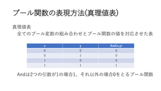 ブール関数の表現方法(真理値表)
真理値表
全てのブール変数の組み合わせとブール関数の値を対応させた表
Andは2つの引数が1の場合1、それ以外の場合0をとるブール関数
x y And(x,y)
0 0 0
0 1 0
1 0 0
1 1 1
 