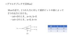 • デマルチプレクサ(DMux)
Muxの逆で、1つの入力に対して選択ビットの値によって
2つの出力に分ける。
・sel=0のとき、a=in, b=0
・sel=1のとき、a=0, b=in
DMux
a
b
in
sel
sel a b
0 in 0
1 0 in
 