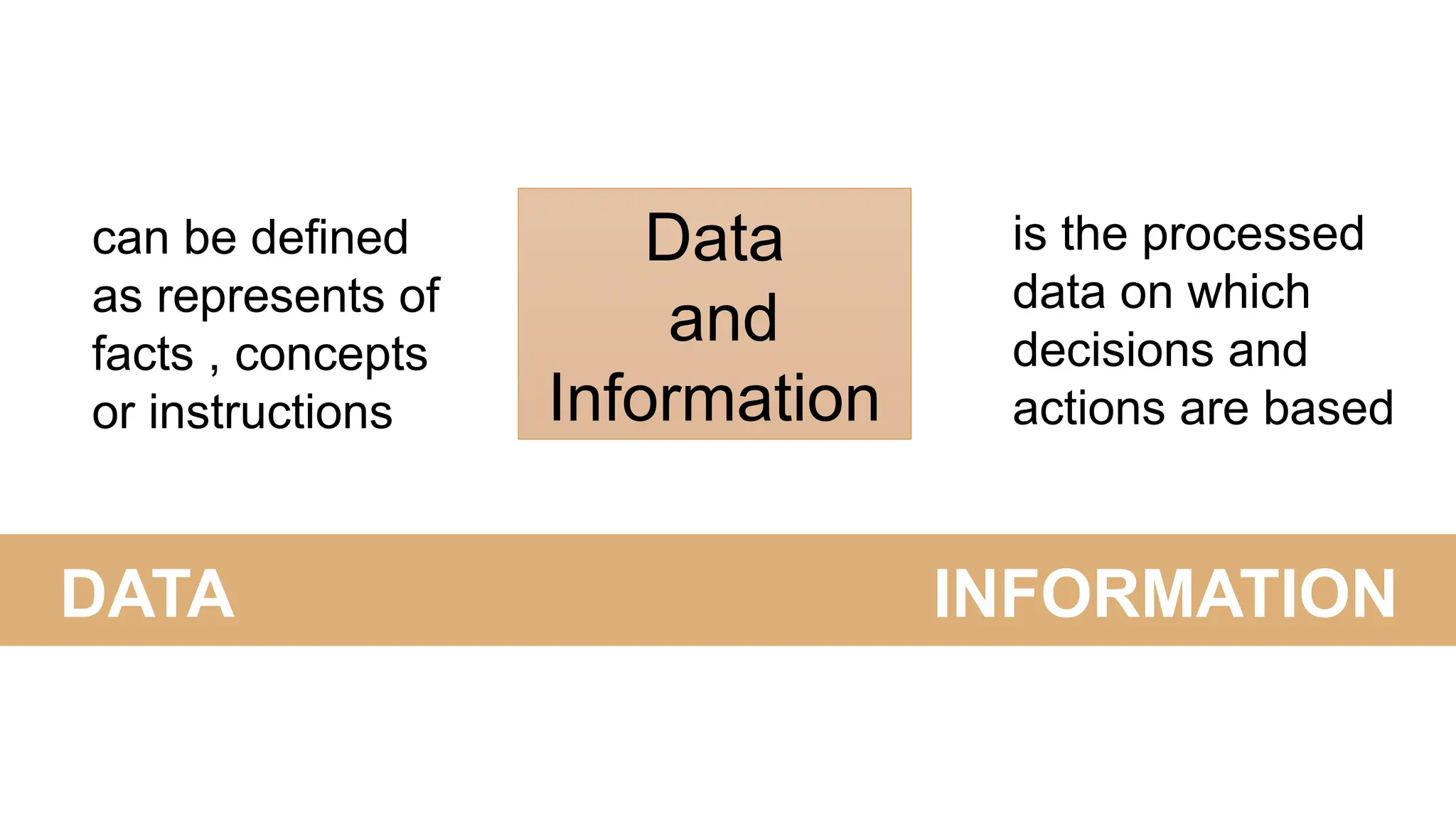 DATA
Data
and
Information
INFORMATION
can be defined
as represents of
facts , concepts
or instructions
is the processed
data on which
decisions and
actions are based
 