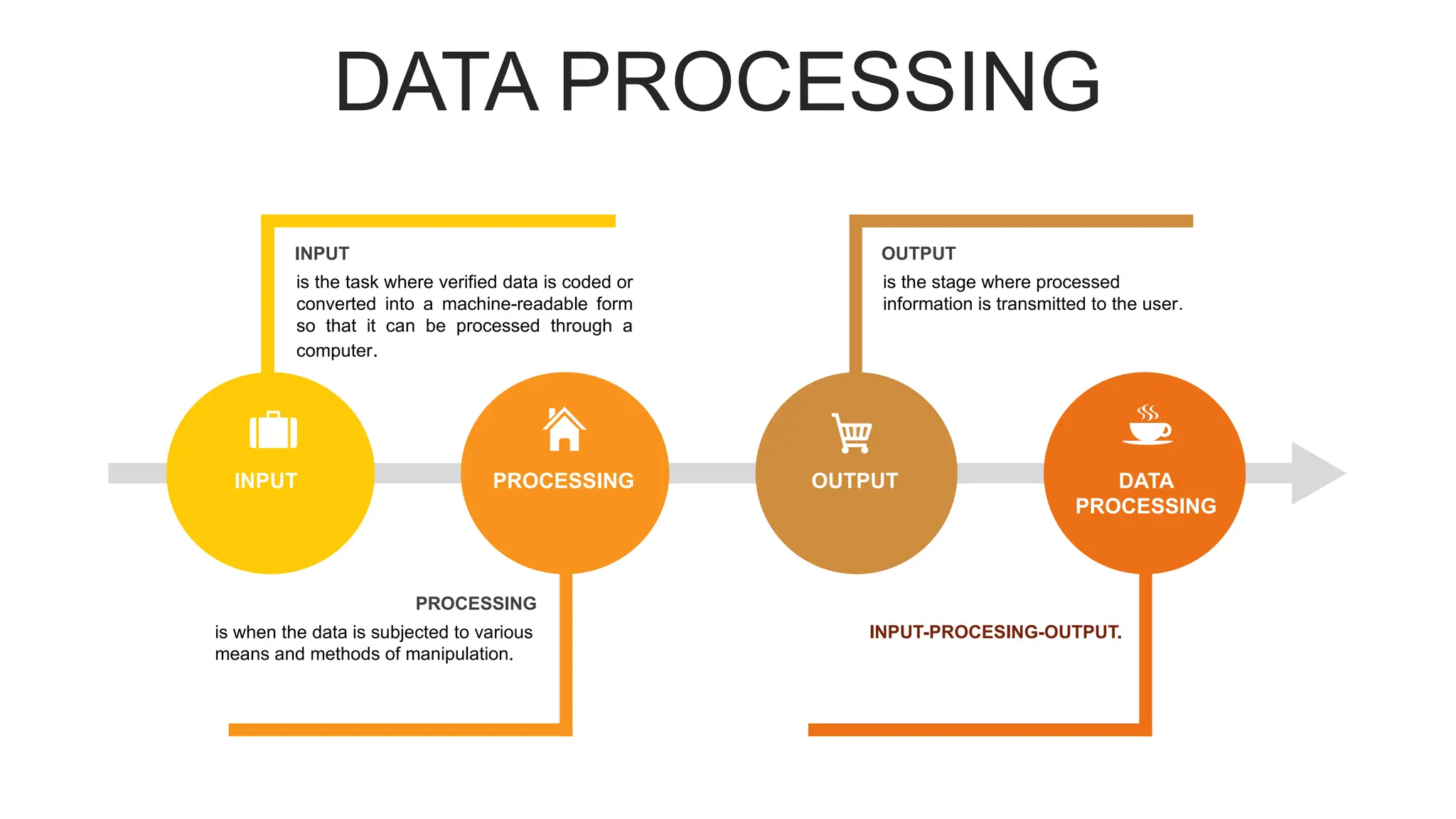 DATA PROCESSING
INPUT PROCESSING OUTPUT DATA
PROCESSING
is when the data is subjected to various
means and methods of manipulation.
PROCESSING
INPUT-PROCESING-OUTPUT.
is the task where verified data is coded or
converted into a machine-readable form
so that it can be processed through a
computer.
INPUT
is the stage where processed
information is transmitted to the user.
OUTPUT
 