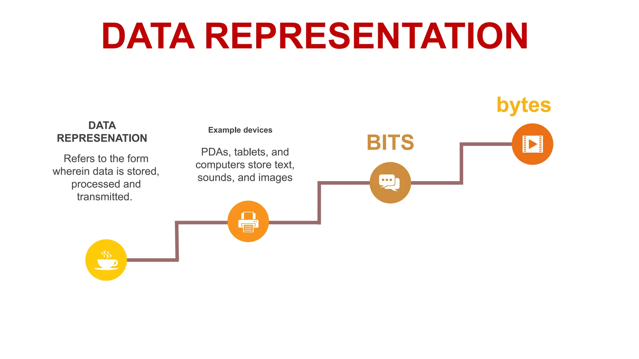 DATA REPRESENTATION
DATA
REPRESENATION
Refers to the form
wherein data is stored,
processed and
transmitted.
Example devices
PDAs, tablets, and
computers store text,
sounds, and images
BITS
bytes
 