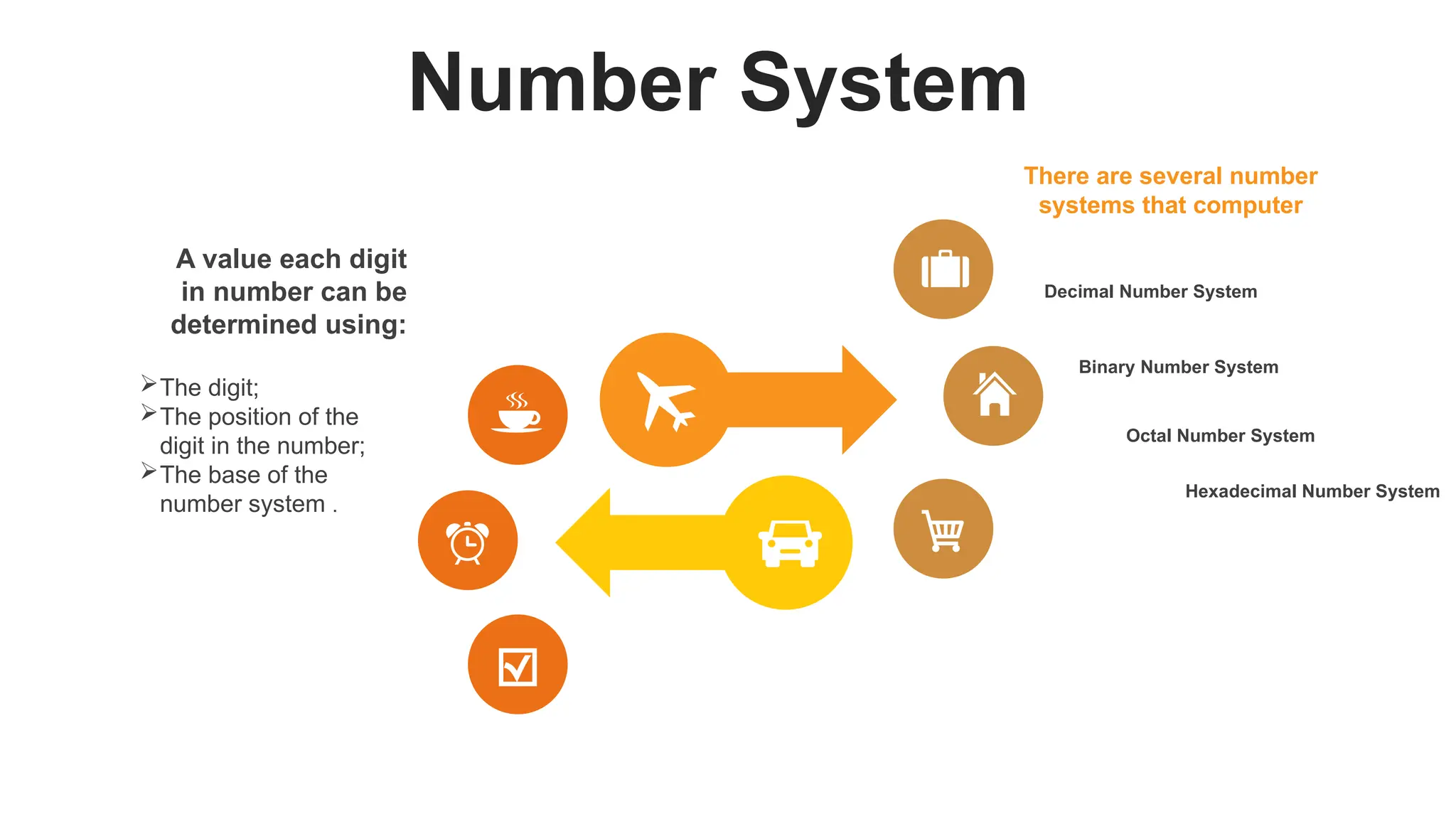 Number System
A value each digit
in number can be
determined using:
The digit;
The position of the
digit in the number;
The base of the
number system .
Decimal Number System
Binary Number System
Octal Number System
There are several number
systems that computer
Hexadecimal Number System
 