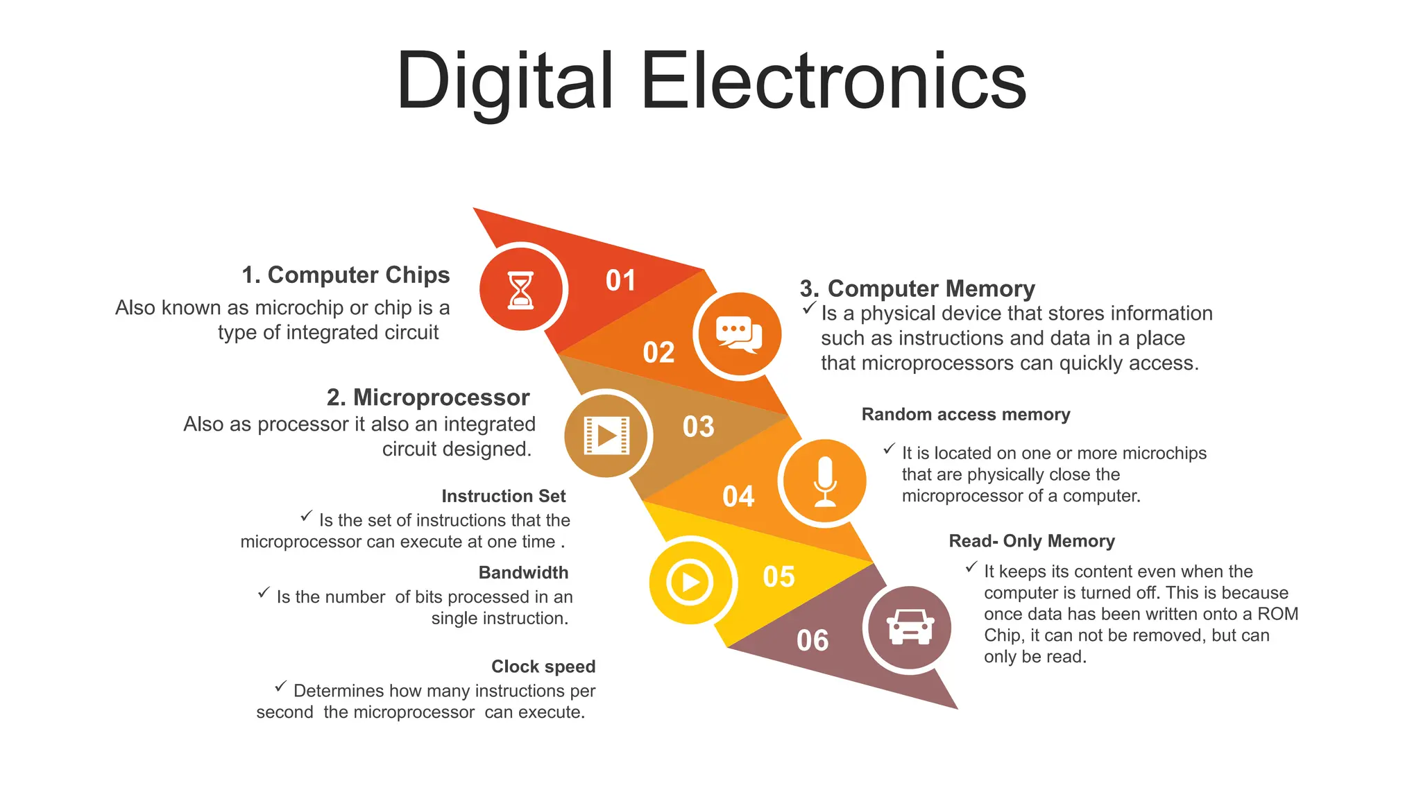 Digital Electronics
01
03
05
02
04
06
Read- Only Memory
 It keeps its content even when the
computer is turned off. This is because
once data has been written onto a ROM
Chip, it can not be removed, but can
only be read.
1. Computer Chips
Also known as microchip or chip is a
type of integrated circuit
Random access memory
 It is located on one or more microchips
that are physically close the
microprocessor of a computer.
2. Microprocessor
Also as processor it also an integrated
circuit designed.
Instruction Set
 Is the set of instructions that the
microprocessor can execute at one time .
Bandwidth
 Is the number of bits processed in an
single instruction.
Clock speed
 Determines how many instructions per
second the microprocessor can execute.
3. Computer Memory
Is a physical device that stores information
such as instructions and data in a place
that microprocessors can quickly access.
 