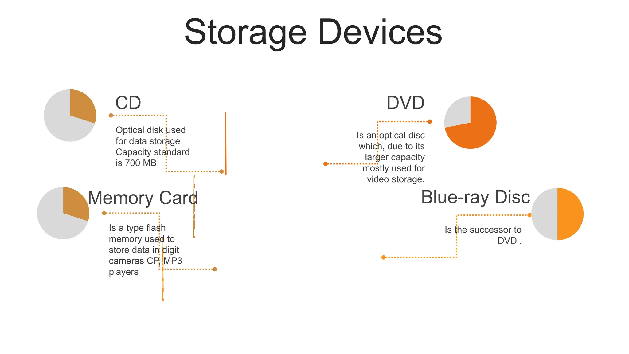 Storage Devices
D
I
G
I
T
A
L
V
E
R
S
A
T
I
L
E
D
I
S
C
U
N
I
V
E
R
S
A
L
S
E
R
I
A
L
B
U
Is an optical disc
which, due to its
larger capacity
mostly used for
video storage.
DVD
Is the successor to
DVD .
Blue-ray Disc
Optical disk used
for data storage
Capacity standard
is 700 MB
CD
Is a type flash
memory used to
store data in digit
cameras CP, MP3
players
Memory Card
 