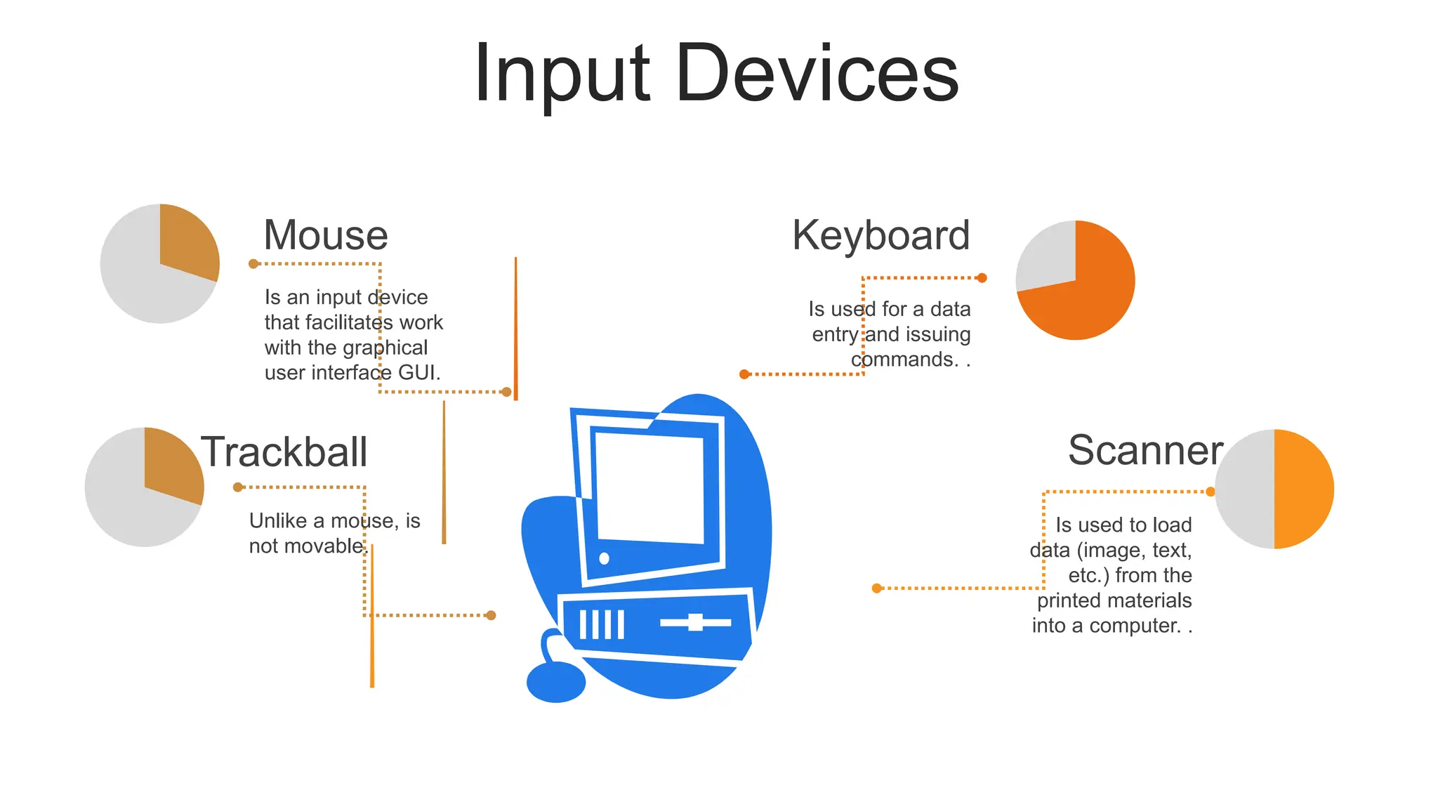 Input Devices
Is used for a data
entry and issuing
commands. .
Keyboard
Is used to load
data (image, text,
etc.) from the
printed materials
into a computer. .
Scanner
Is an input device
that facilitates work
with the graphical
user interface GUI.
Mouse
Unlike a mouse, is
not movable.
Trackball
 
