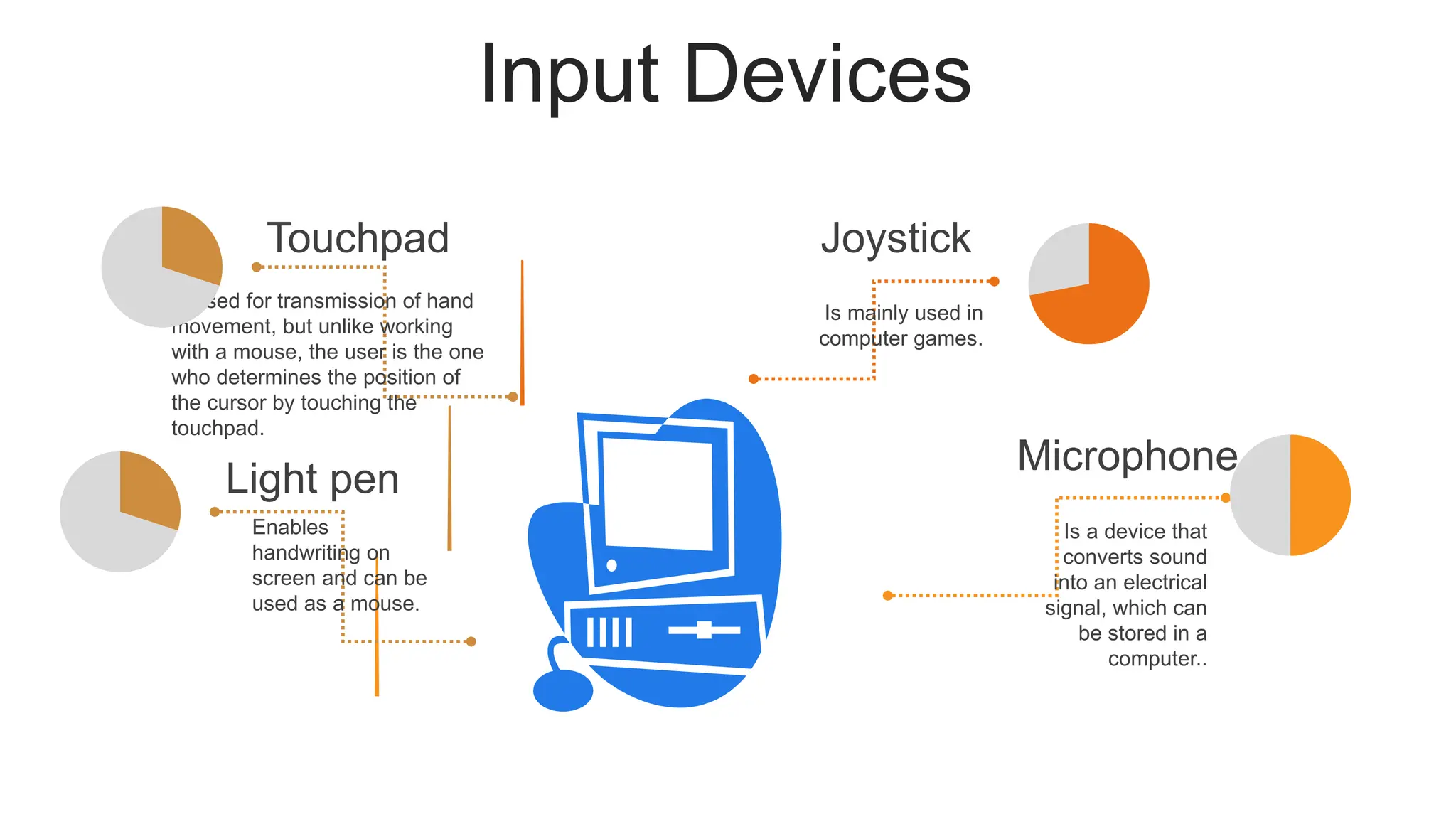 Input Devices
Is mainly used in
computer games.
Joystick
Is a device that
converts sound
into an electrical
signal, which can
be stored in a
computer..
Microphone
Is used for transmission of hand
movement, but unlike working
with a mouse, the user is the one
who determines the position of
the cursor by touching the
touchpad.
Touchpad
Enables
handwriting on
screen and can be
used as a mouse.
Light pen
 