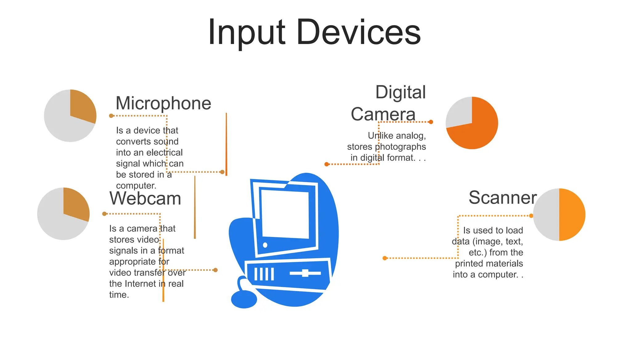 Input Devices
Unlike analog,
stores photographs
in digital format. . .
Digital
Camera
Is used to load
data (image, text,
etc.) from the
printed materials
into a computer. .
Scanner
Is a device that
converts sound
into an electrical
signal which can
be stored in a
computer.
Microphone
Is a camera that
stores video
signals in a format
appropriate for
video transfer over
the Internet in real
time.
Webcam
 