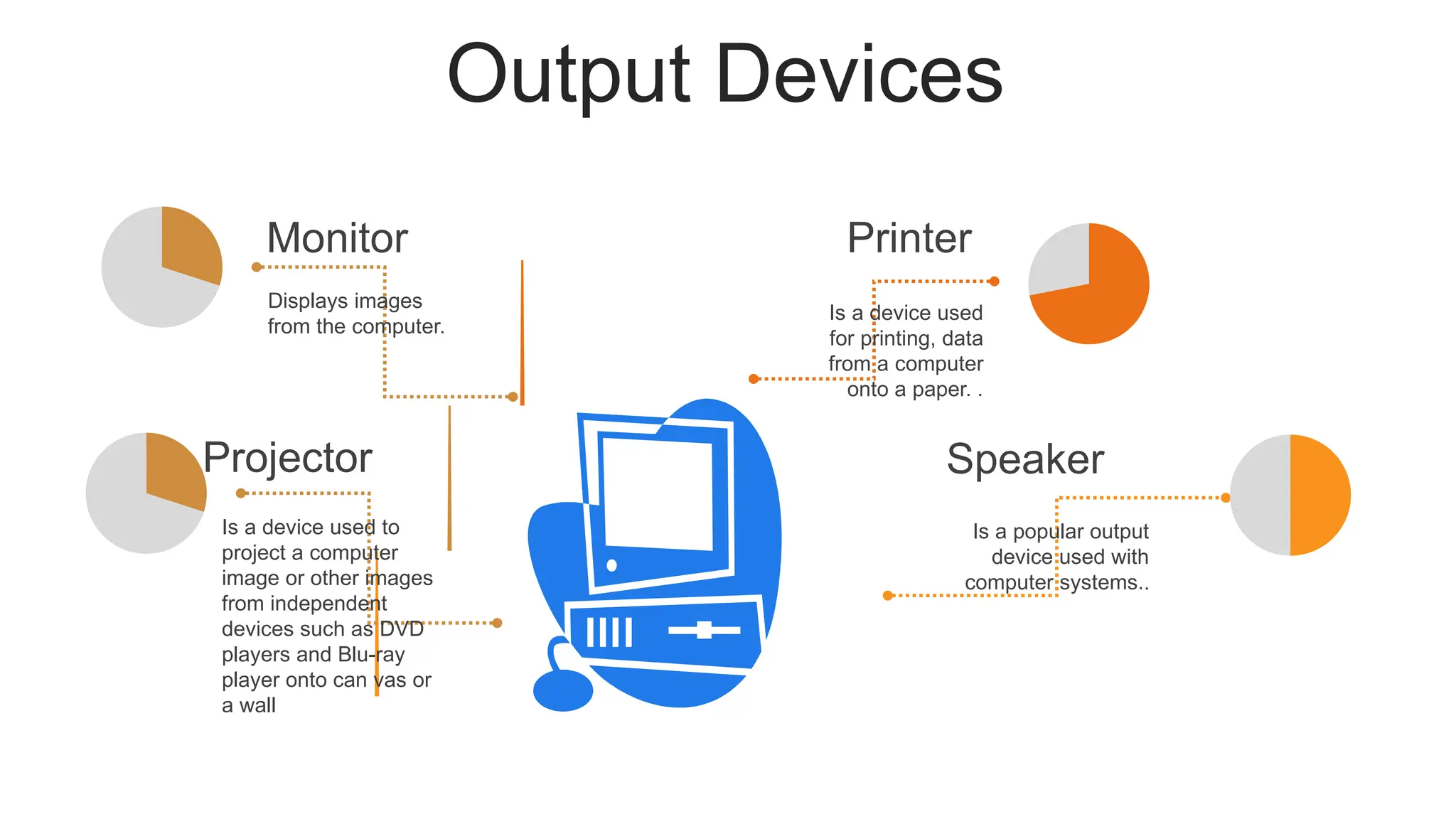 Output Devices
Is a device used
for printing, data
from a computer
onto a paper. .
Printer
Is a popular output
device used with
computer systems..
Speaker
Displays images
from the computer.
Monitor
Is a device used to
project a computer
image or other images
from independent
devices such as DVD
players and Blu-ray
player onto can vas or
a wall
Projector
 