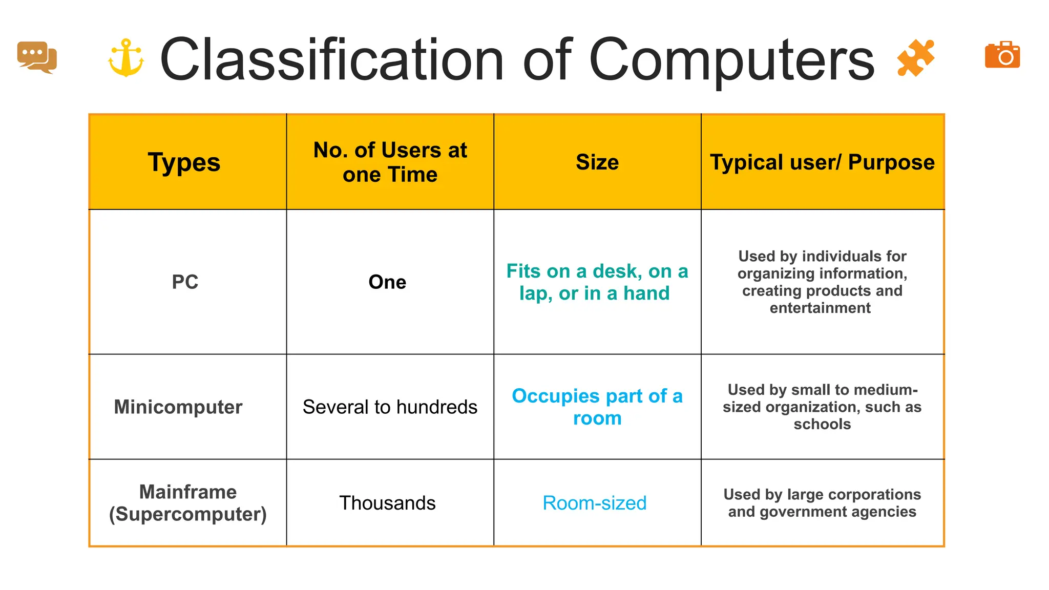 Classification of Computers
Types
No. of Users at
one Time
Size Typical user/ Purpose
PC One
Fits on a desk, on a
lap, or in a hand
Used by individuals for
organizing information,
creating products and
entertainment
Minicomputer Several to hundreds
Occupies part of a
room
Used by small to medium-
sized organization, such as
schools
Mainframe
(Supercomputer)
Thousands Room-sized
Used by large corporations
and government agencies
 