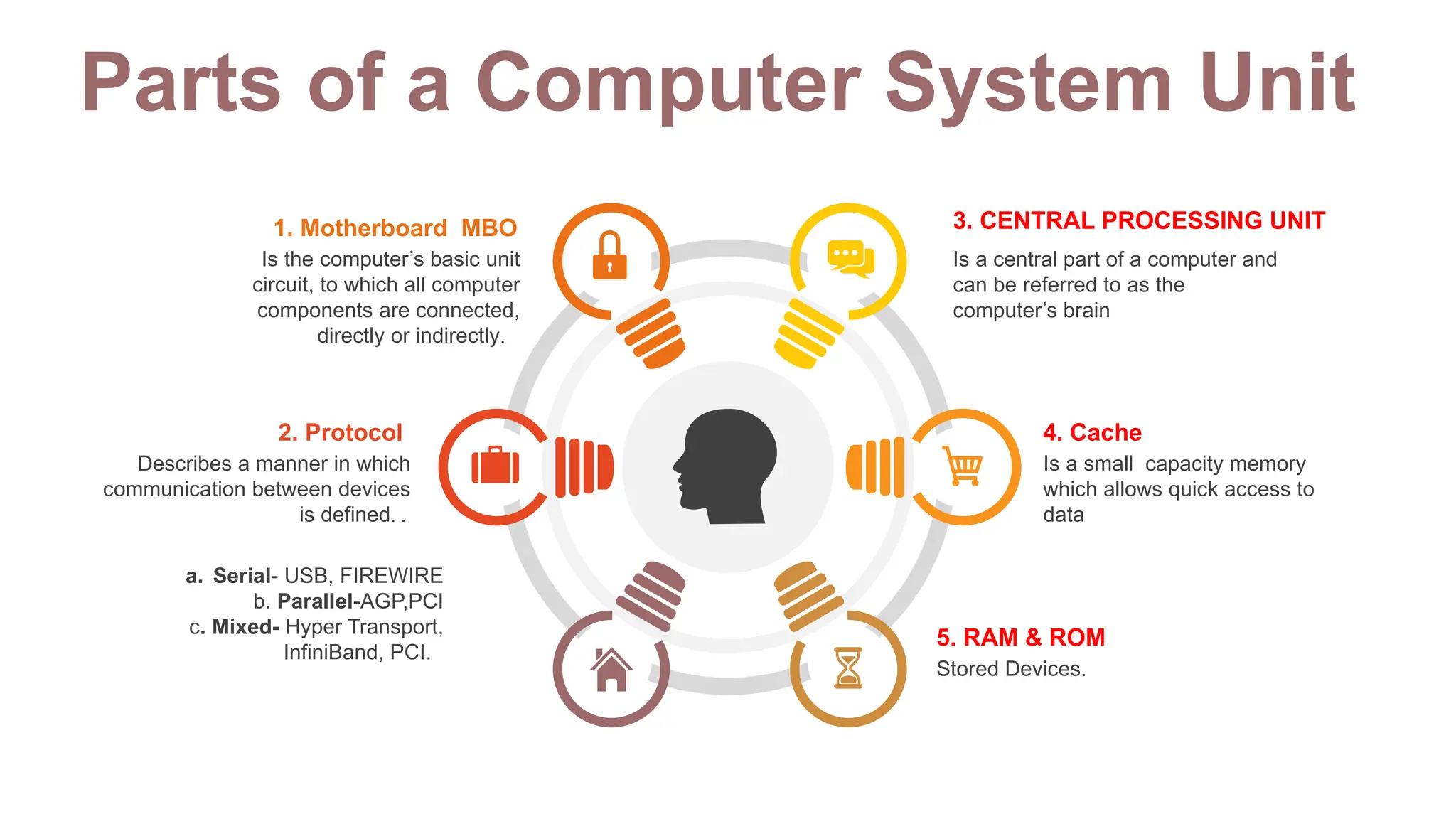 Parts of a Computer System Unit
Is a central part of a computer and
can be referred to as the
computer’s brain
3. CENTRAL PROCESSING UNIT
Is a small capacity memory
which allows quick access to
data
4. Cache
Stored Devices.
5. RAM & ROM
Is the computer’s basic unit
circuit, to which all computer
components are connected,
directly or indirectly.
1. Motherboard MBO
Describes a manner in which
communication between devices
is defined. .
2. Protocol
a. Serial- USB, FIREWIRE
b. Parallel-AGP,PCI
c. Mixed- Hyper Transport,
InfiniBand, PCI.
 