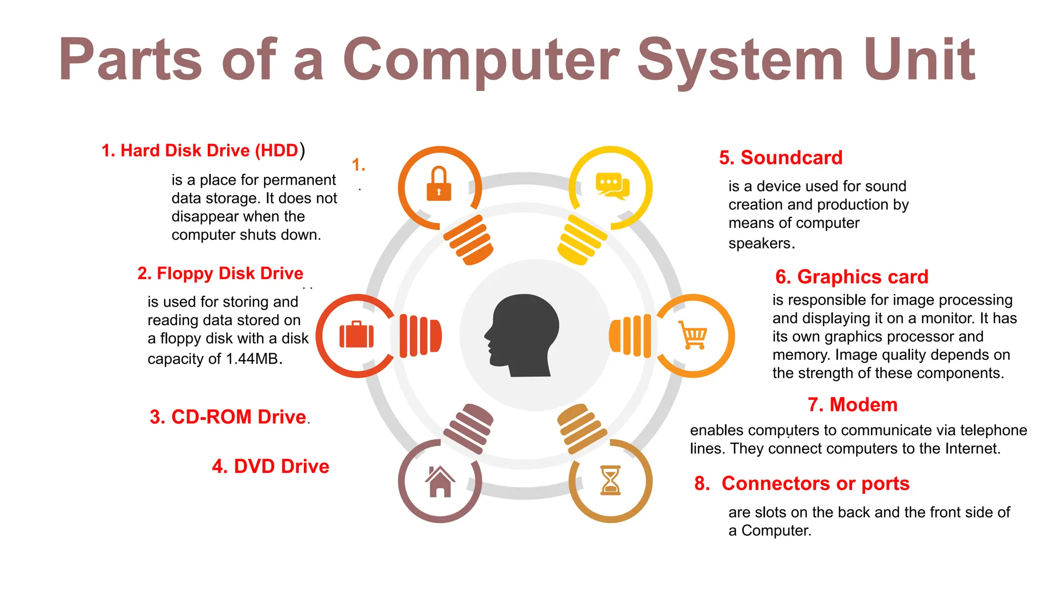Parts of a Computer System Unit
.
.
1.
. .
3. CD-ROM Drive.
1. Hard Disk Drive (HDD)
is a place for permanent
data storage. It does not
disappear when the
computer shuts down.
2. Floppy Disk Drive
is used for storing and
reading data stored on
a floppy disk with a disk
capacity of 1.44MB.
4. DVD Drive
5. Soundcard
is a device used for sound
creation and production by
means of computer
speakers.
6. Graphics card
is responsible for image processing
and displaying it on a monitor. It has
its own graphics processor and
memory. Image quality depends on
the strength of these components.
7. Modem
enables computers to communicate via telephone
lines. They connect computers to the Internet.
8. Connectors or ports
are slots on the back and the front side of
a Computer.
 