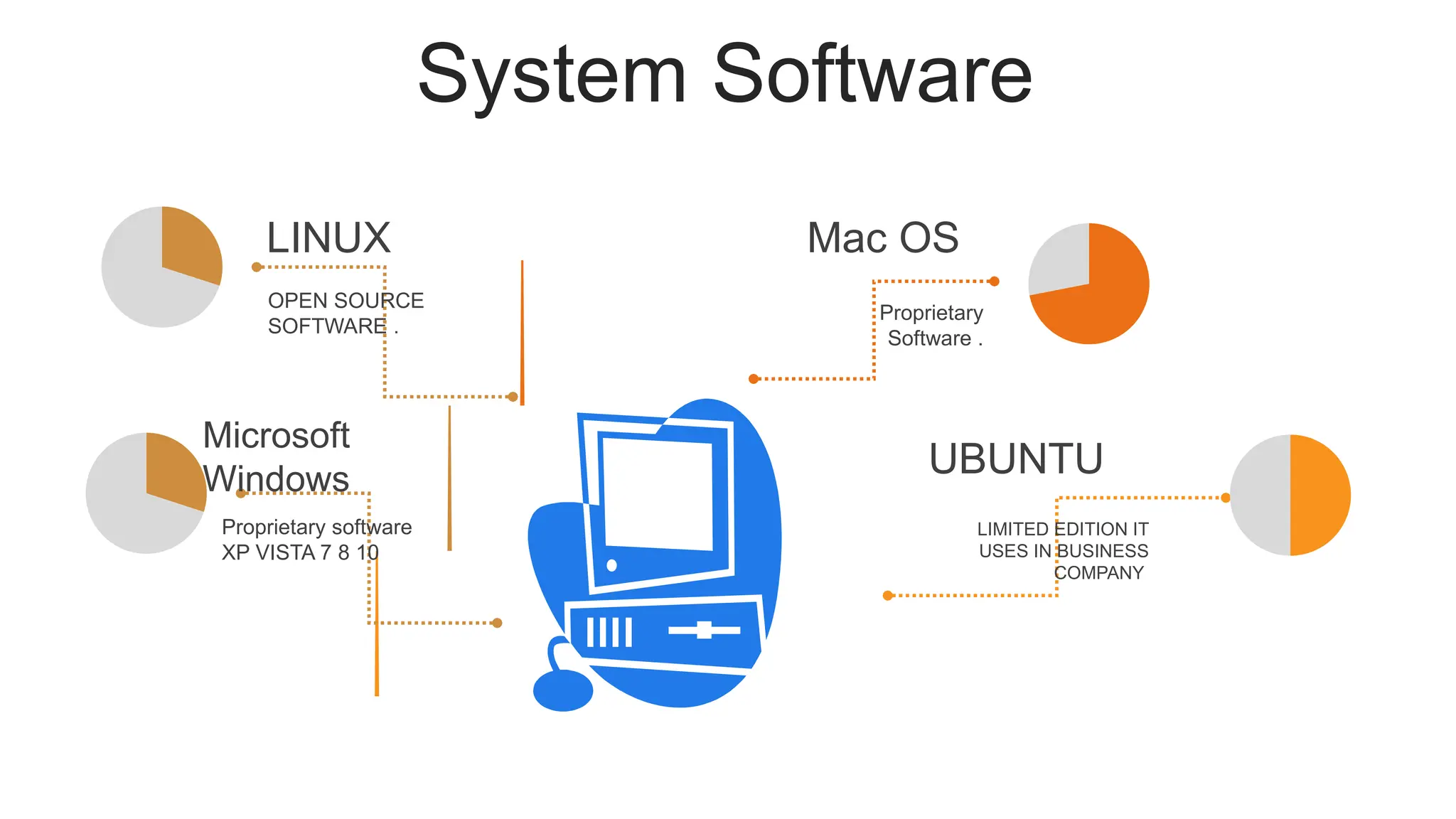 System Software
Proprietary
Software .
Mac OS
LIMITED EDITION IT
USES IN BUSINESS
COMPANY
UBUNTU
OPEN SOURCE
SOFTWARE .
LINUX
Proprietary software
XP VISTA 7 8 10
Microsoft
Windows
 