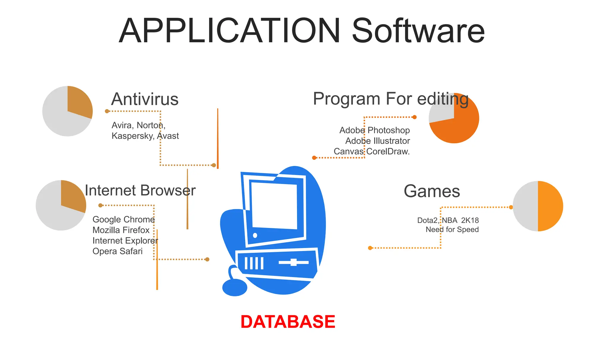 APPLICATION Software
Adobe Photoshop
Adobe Illustrator
Canvas CorelDraw.
Program For editing
Dota2, NBA 2K18
Need for Speed
Games
Avira, Norton,
Kaspersky, Avast
Antivirus
Google Chrome
Mozilla Firefox
Internet Explorer
Opera Safari
Internet Browser
DATABASE
 