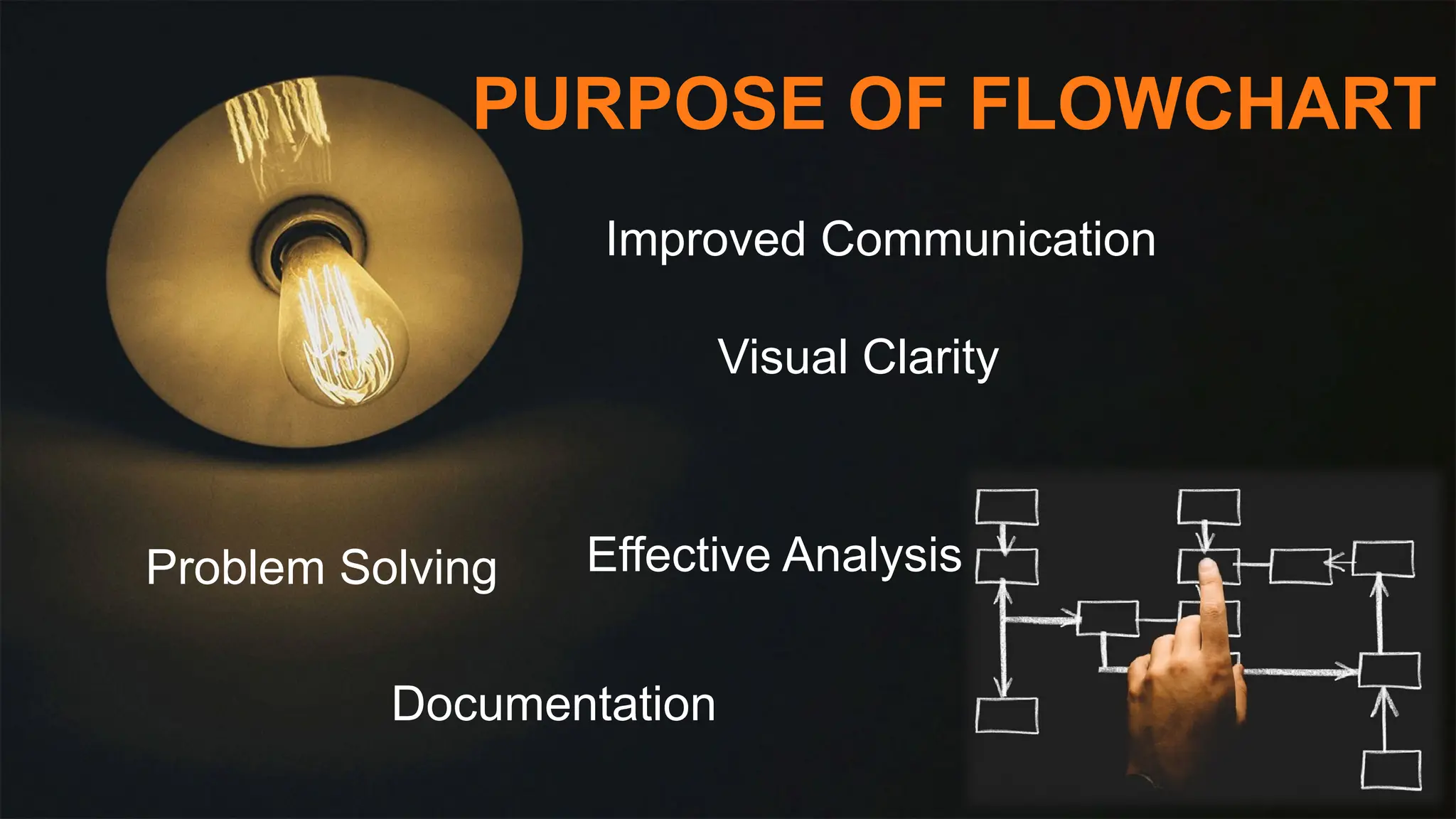 PURPOSE OF FLOWCHART
Improved Communication
Visual Clarity
Effective Analysis
Problem Solving
Documentation
 