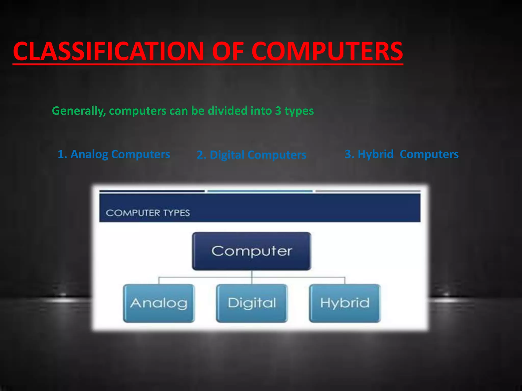 CLASSIFICATION OF COMPUTERS
Generally, computers can be divided into 3 types
1. Analog Computers 2. Digital Computers 3. Hybrid Computers
 