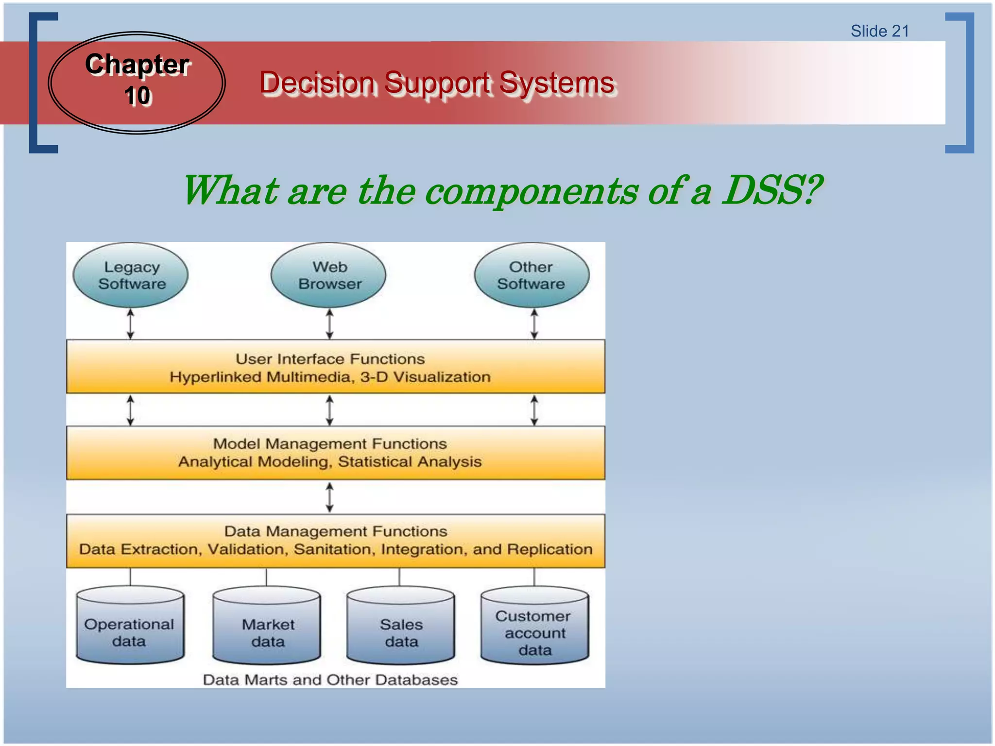 Slide 21

Chapter
  10       Decision Support Systems


       What are the components of a DSS?
 